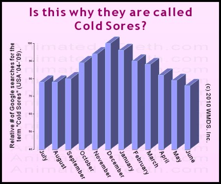 Graph showing monthly Google web searches for the term 'cold sores'.